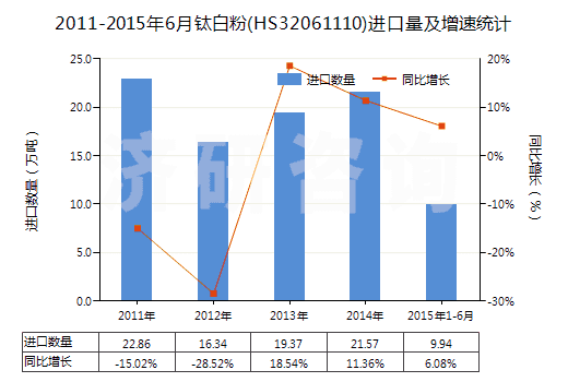 2011-2015年6月鈦白粉(HS32061110)進口量及增速統(tǒng)計